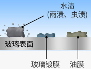 汽车玻璃油膜去除剂